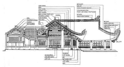 Các cấu kiện trong kiến trúc cổ Việt Nam